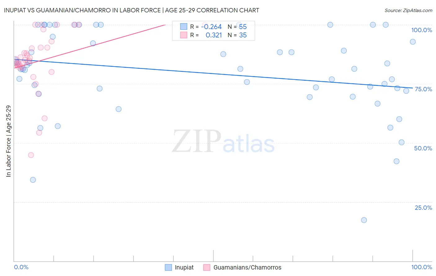 Inupiat vs Guamanian/Chamorro In Labor Force | Age 25-29