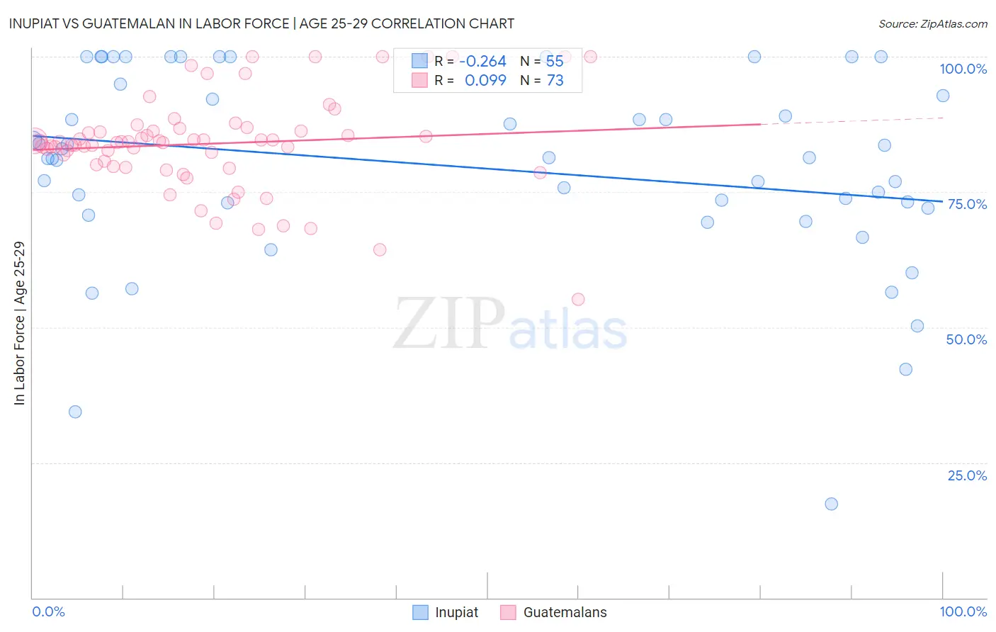 Inupiat vs Guatemalan In Labor Force | Age 25-29