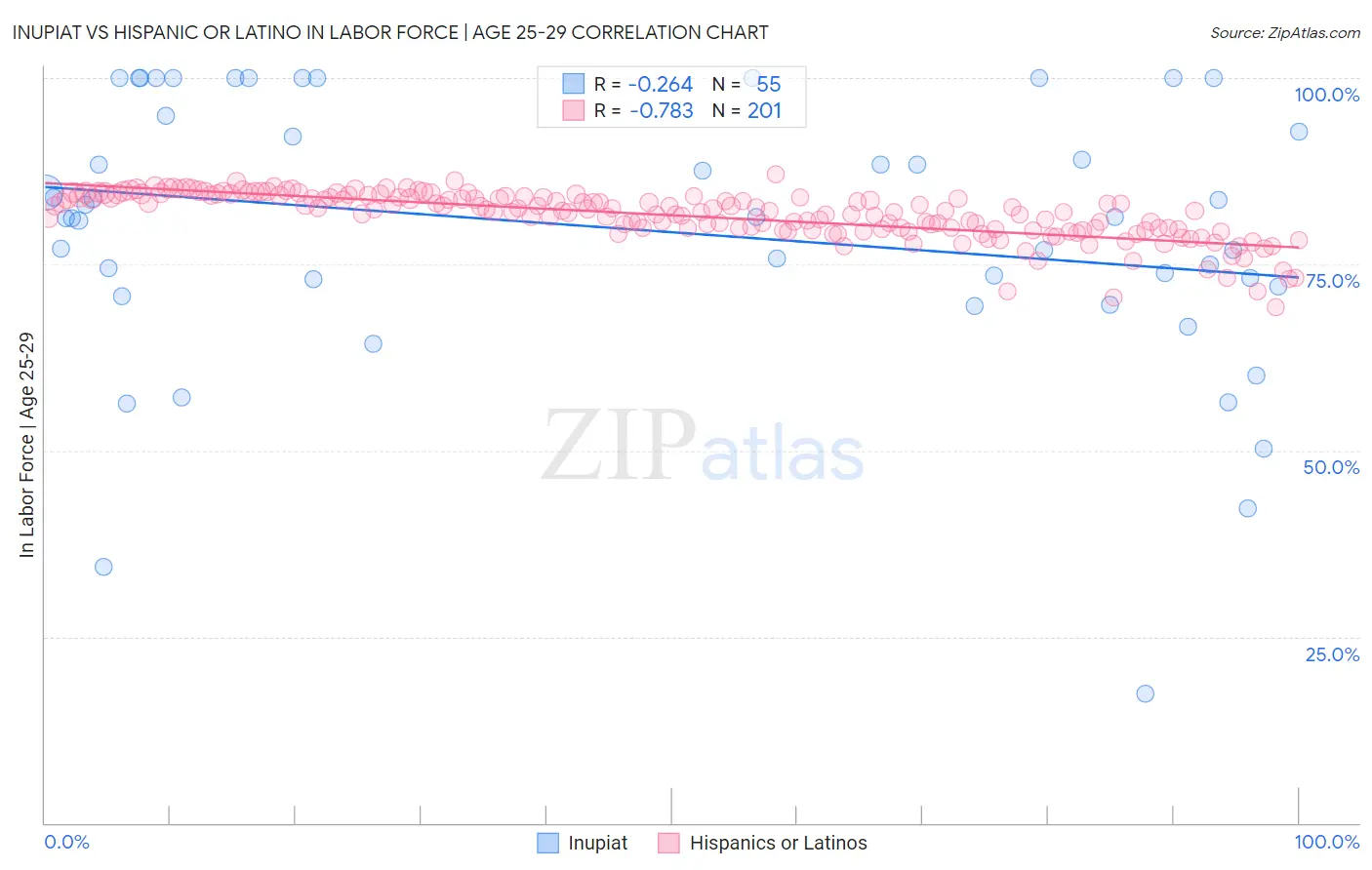 Inupiat vs Hispanic or Latino In Labor Force | Age 25-29