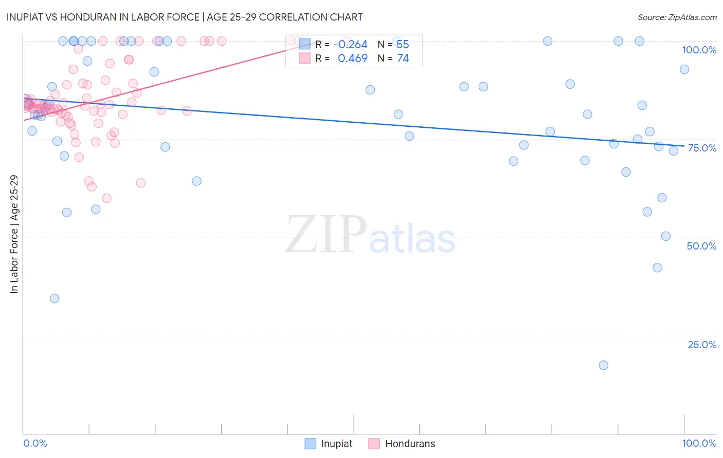 Inupiat vs Honduran In Labor Force | Age 25-29