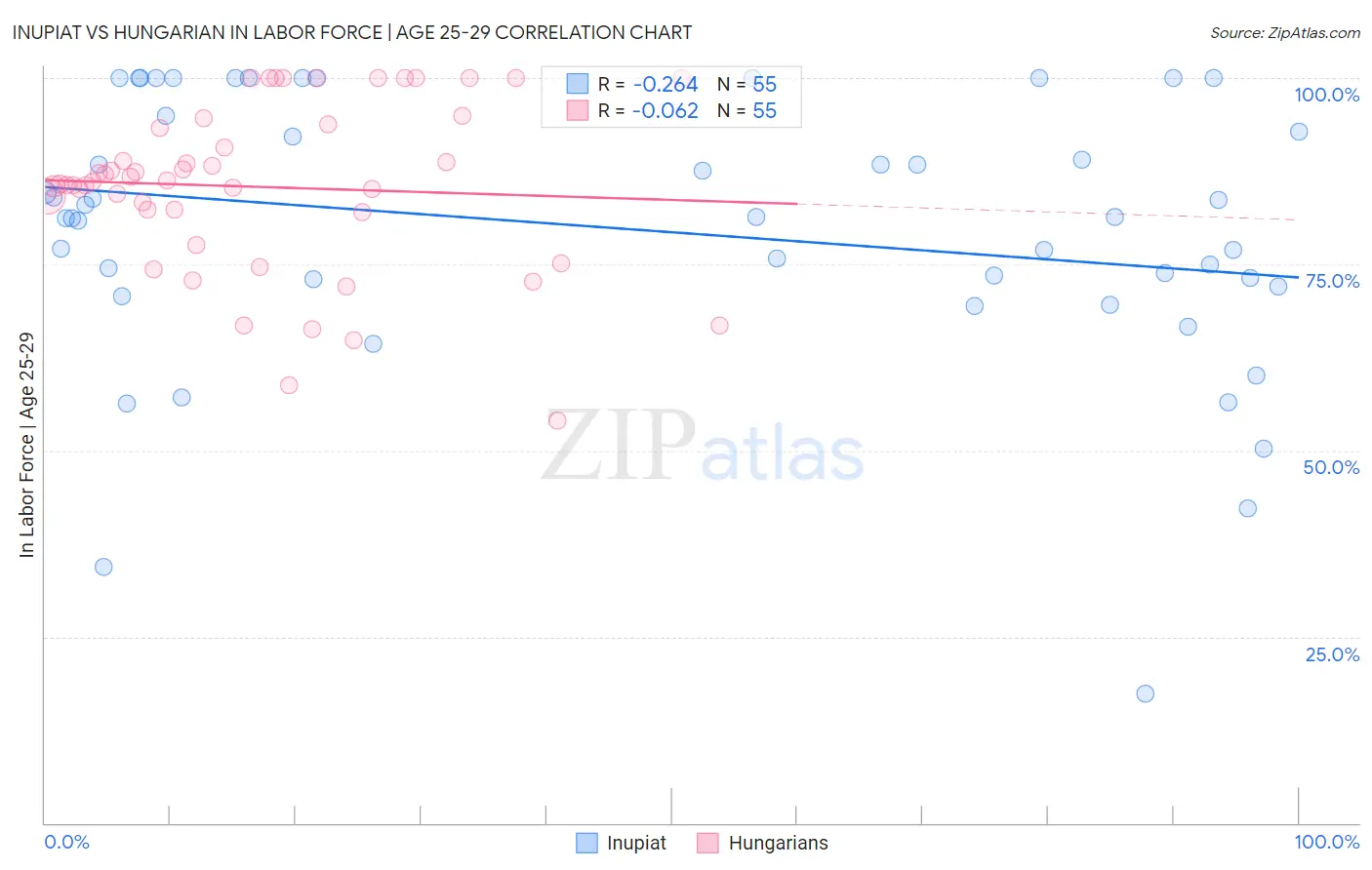 Inupiat vs Hungarian In Labor Force | Age 25-29