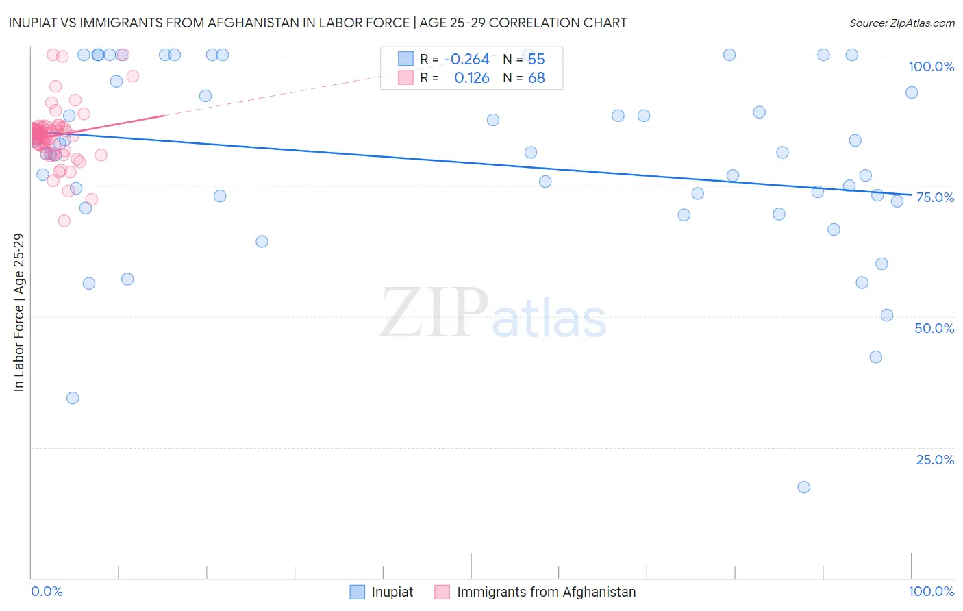 Inupiat vs Immigrants from Afghanistan In Labor Force | Age 25-29