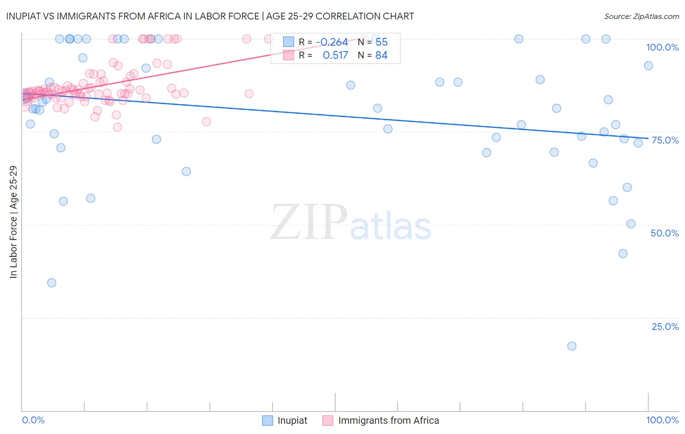 Inupiat vs Immigrants from Africa In Labor Force | Age 25-29