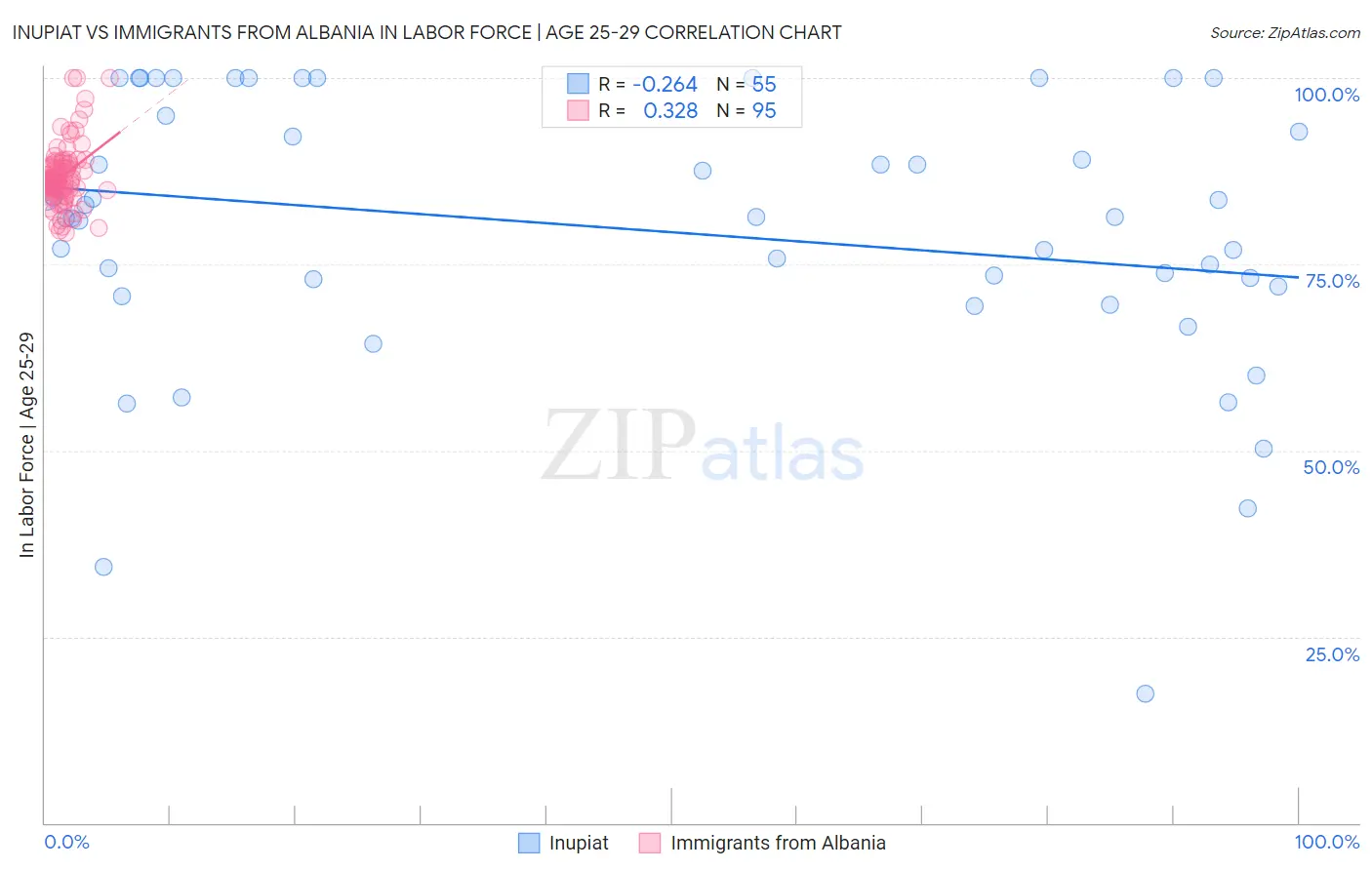 Inupiat vs Immigrants from Albania In Labor Force | Age 25-29