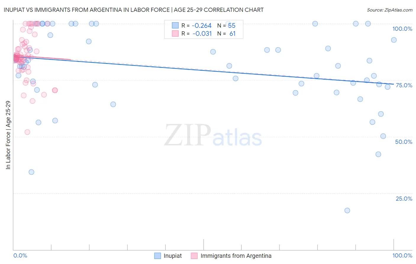 Inupiat vs Immigrants from Argentina In Labor Force | Age 25-29