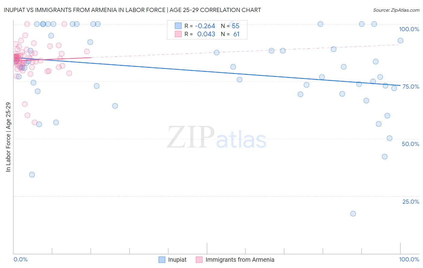 Inupiat vs Immigrants from Armenia In Labor Force | Age 25-29