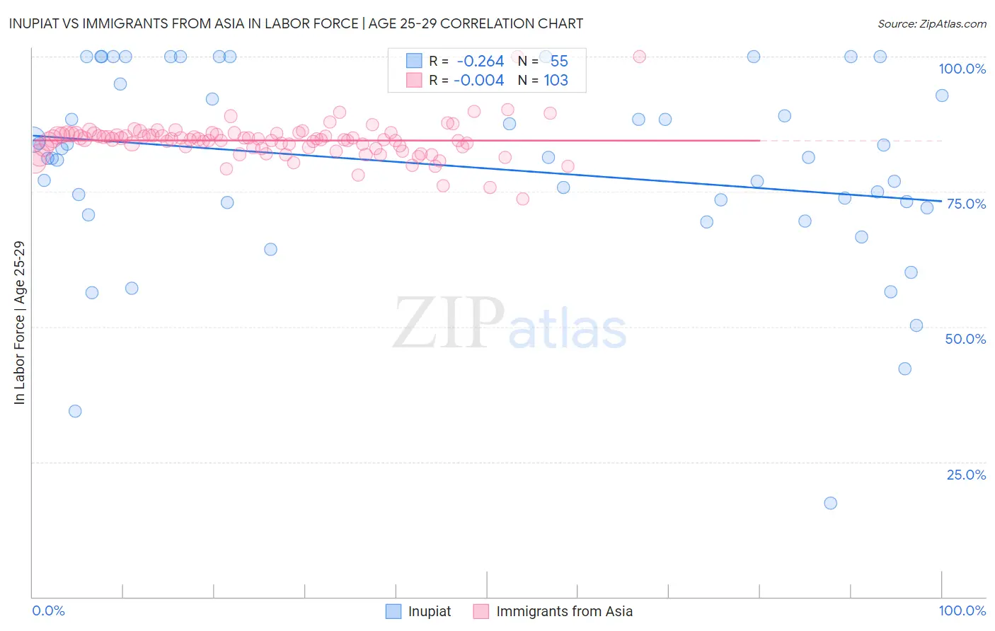 Inupiat vs Immigrants from Asia In Labor Force | Age 25-29