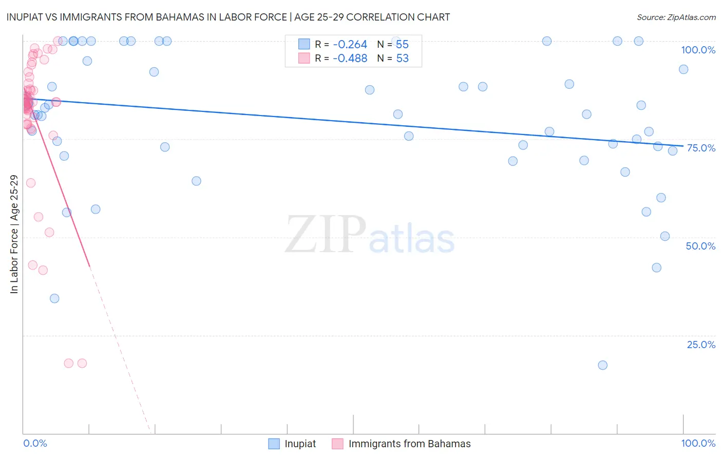 Inupiat vs Immigrants from Bahamas In Labor Force | Age 25-29