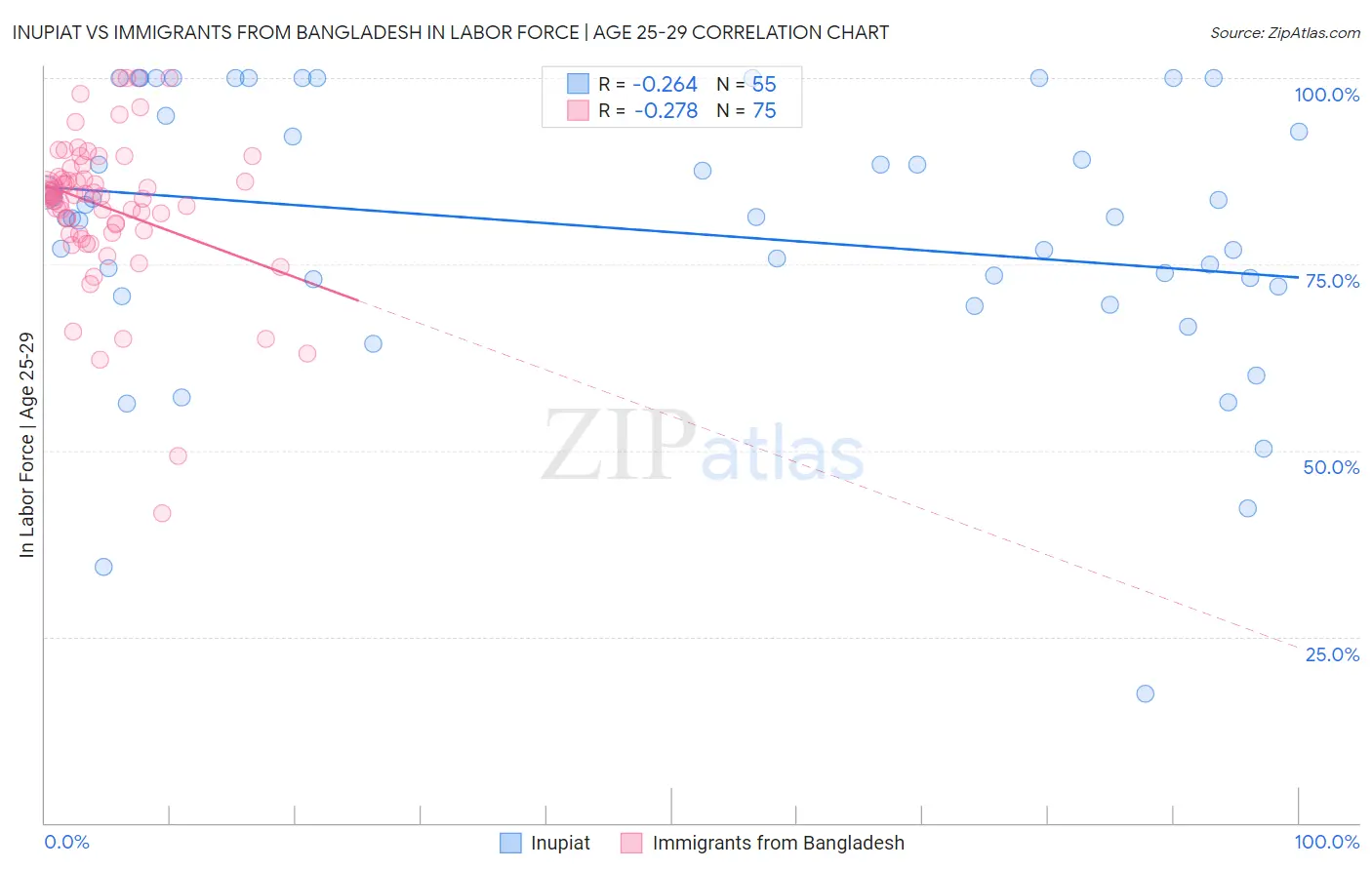 Inupiat vs Immigrants from Bangladesh In Labor Force | Age 25-29