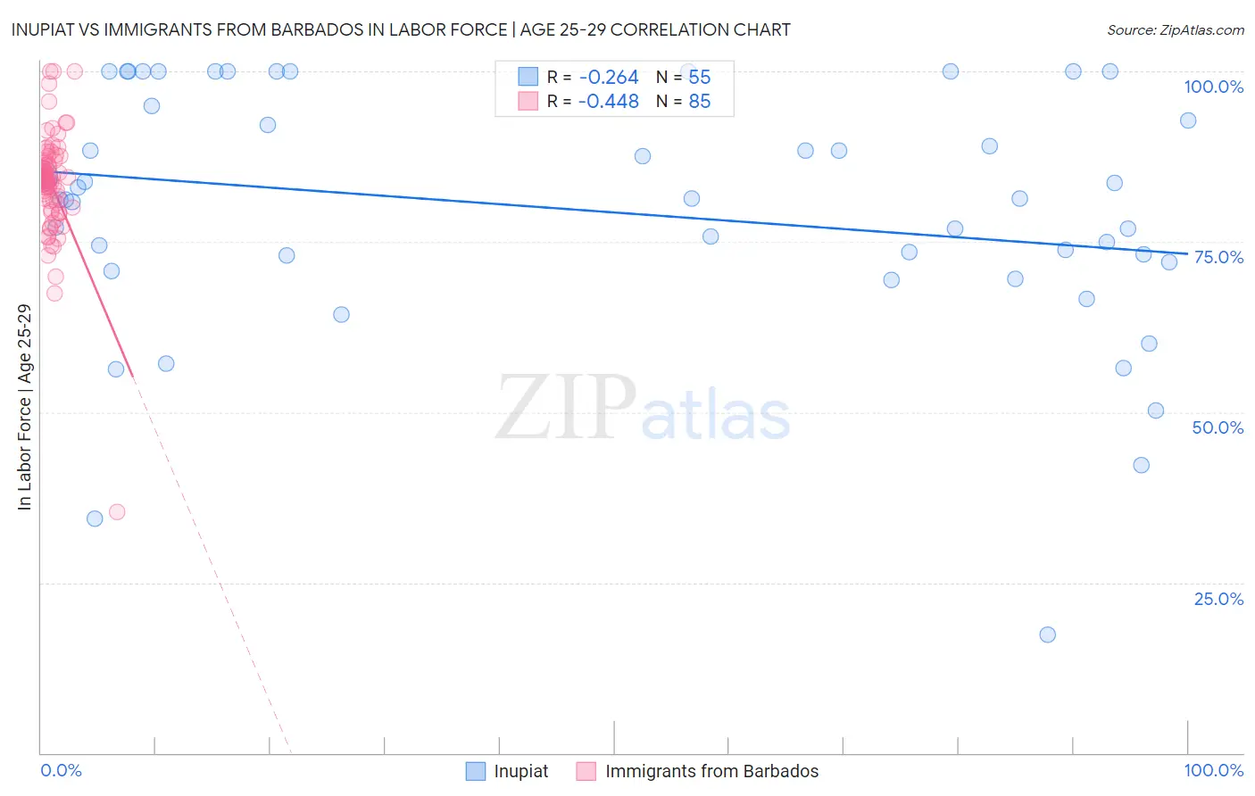 Inupiat vs Immigrants from Barbados In Labor Force | Age 25-29