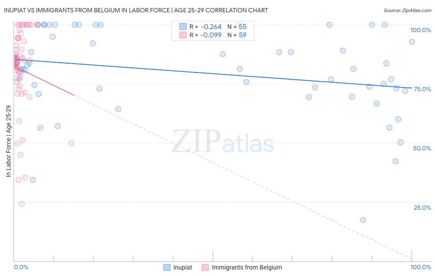 Inupiat vs Immigrants from Belgium In Labor Force | Age 25-29