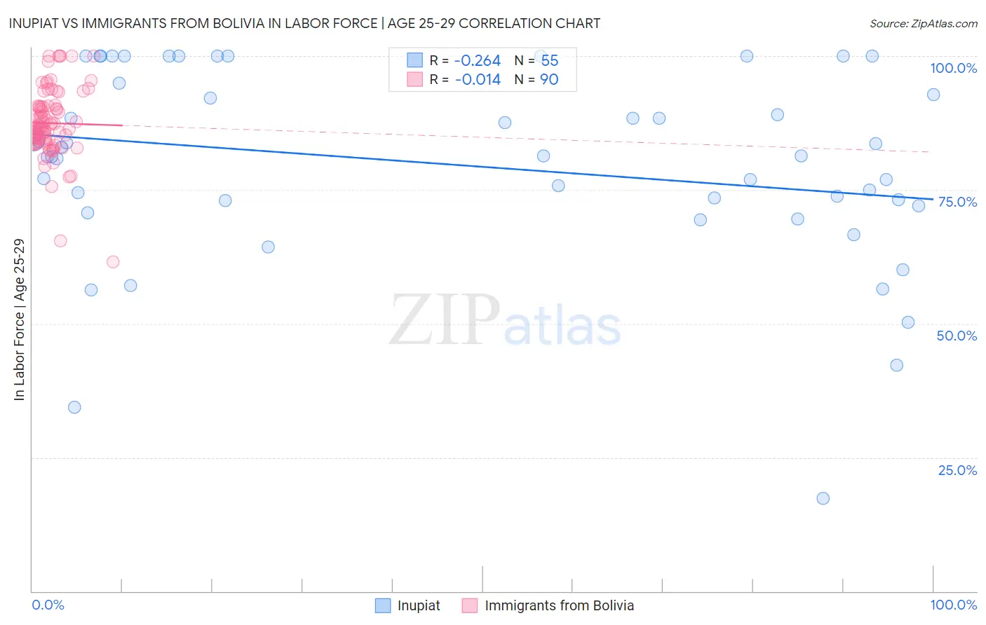 Inupiat vs Immigrants from Bolivia In Labor Force | Age 25-29