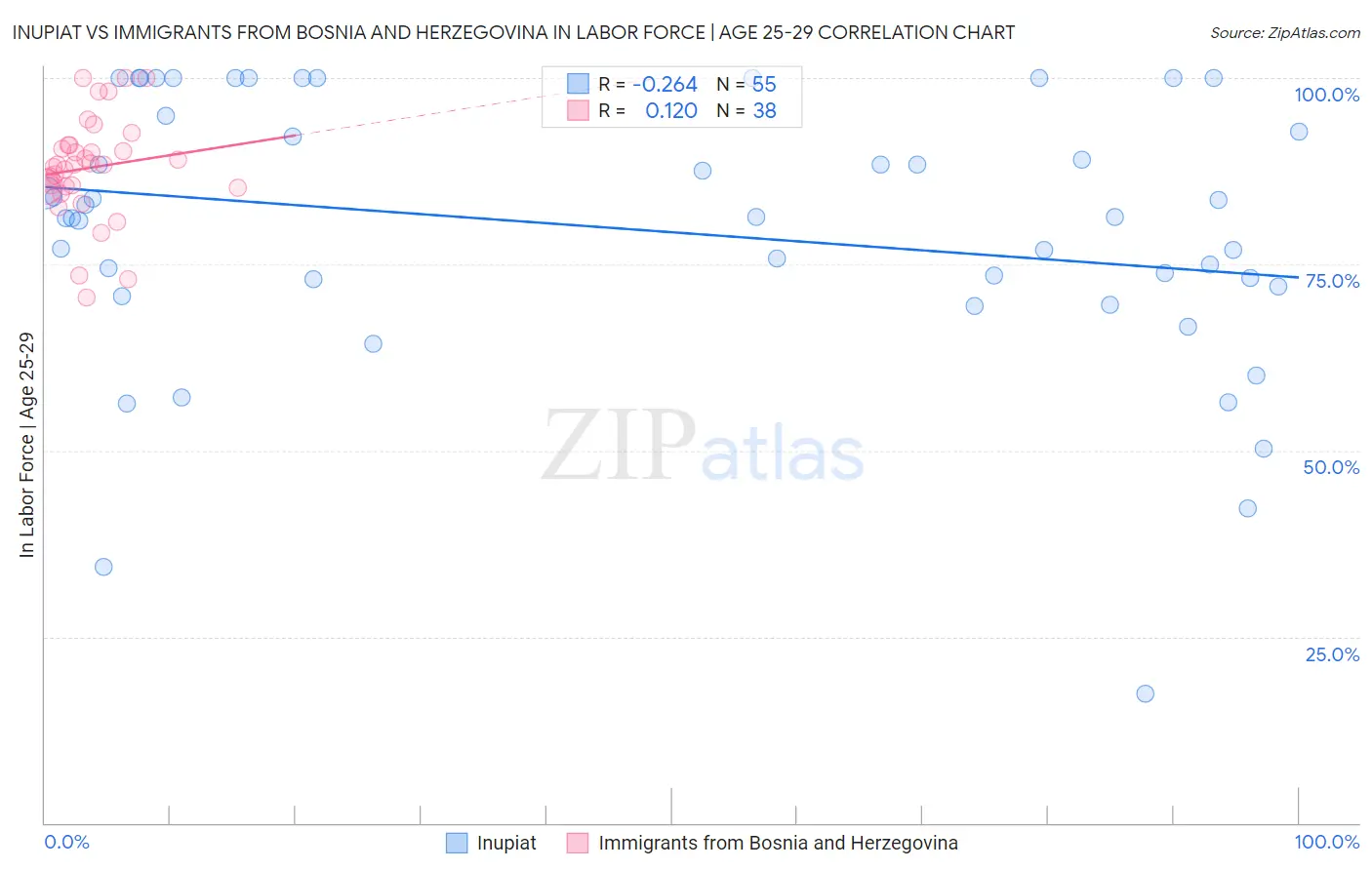 Inupiat vs Immigrants from Bosnia and Herzegovina In Labor Force | Age 25-29