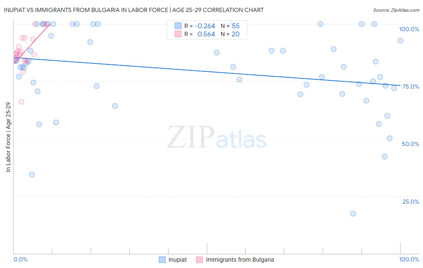 Inupiat vs Immigrants from Bulgaria In Labor Force | Age 25-29