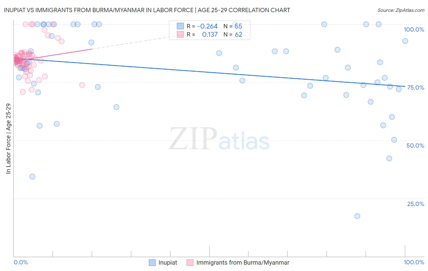 Inupiat vs Immigrants from Burma/Myanmar In Labor Force | Age 25-29