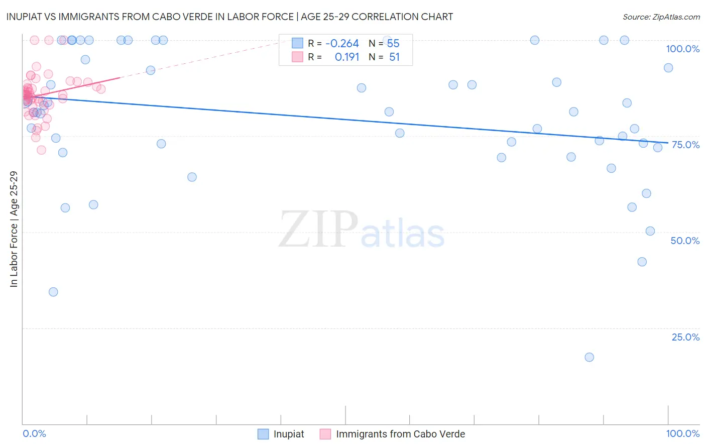 Inupiat vs Immigrants from Cabo Verde In Labor Force | Age 25-29