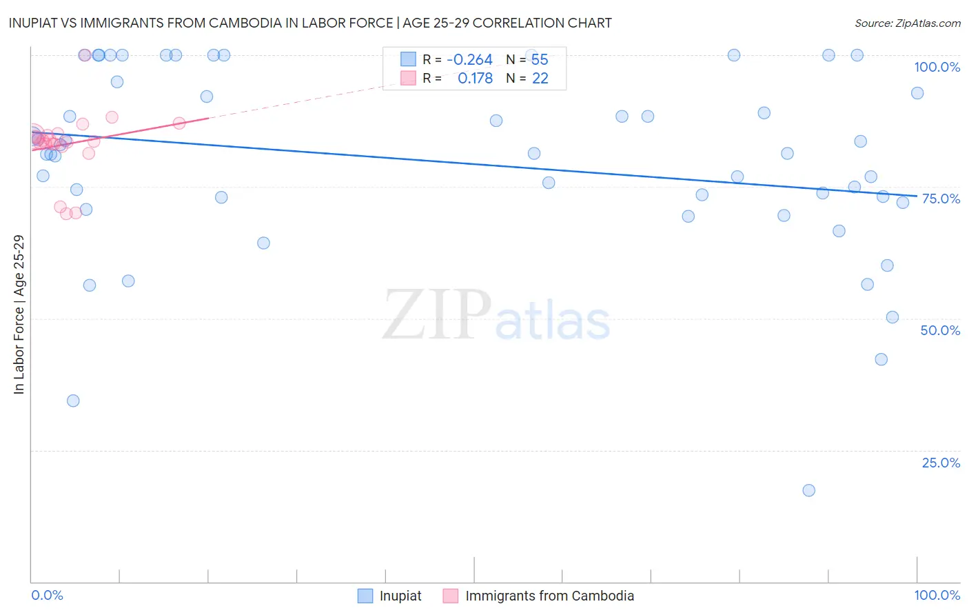 Inupiat vs Immigrants from Cambodia In Labor Force | Age 25-29