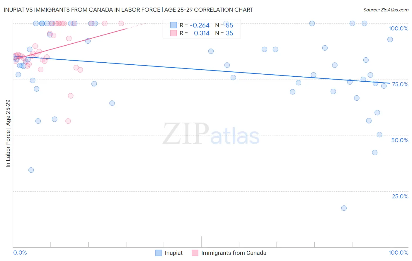 Inupiat vs Immigrants from Canada In Labor Force | Age 25-29