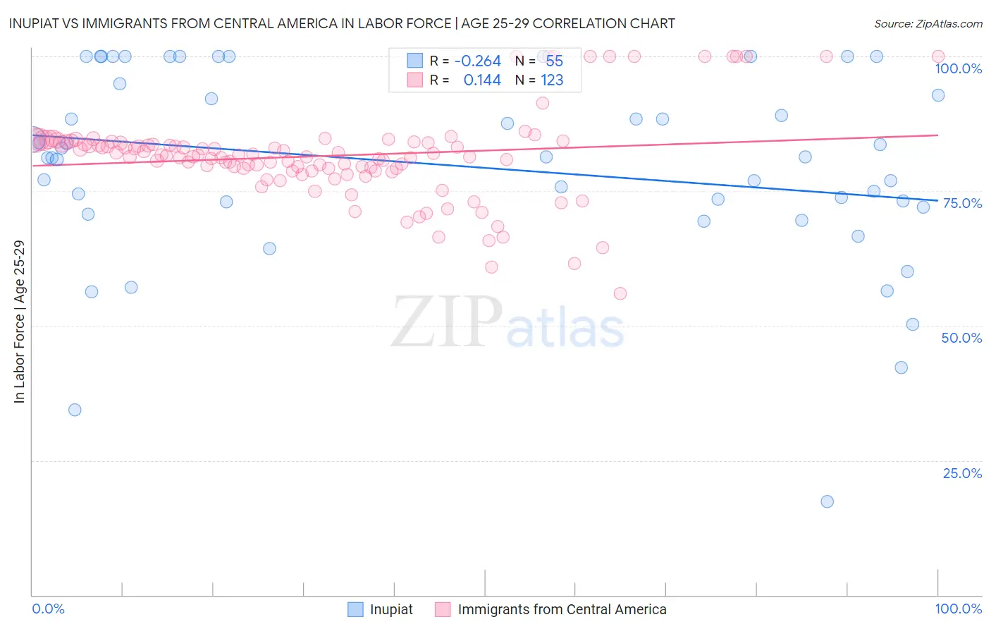 Inupiat vs Immigrants from Central America In Labor Force | Age 25-29