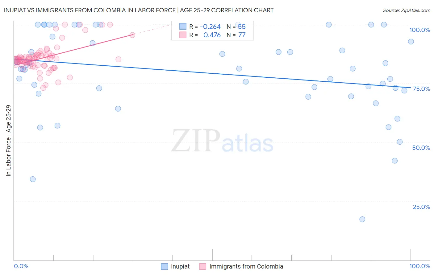 Inupiat vs Immigrants from Colombia In Labor Force | Age 25-29