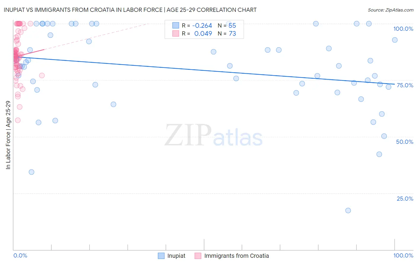 Inupiat vs Immigrants from Croatia In Labor Force | Age 25-29