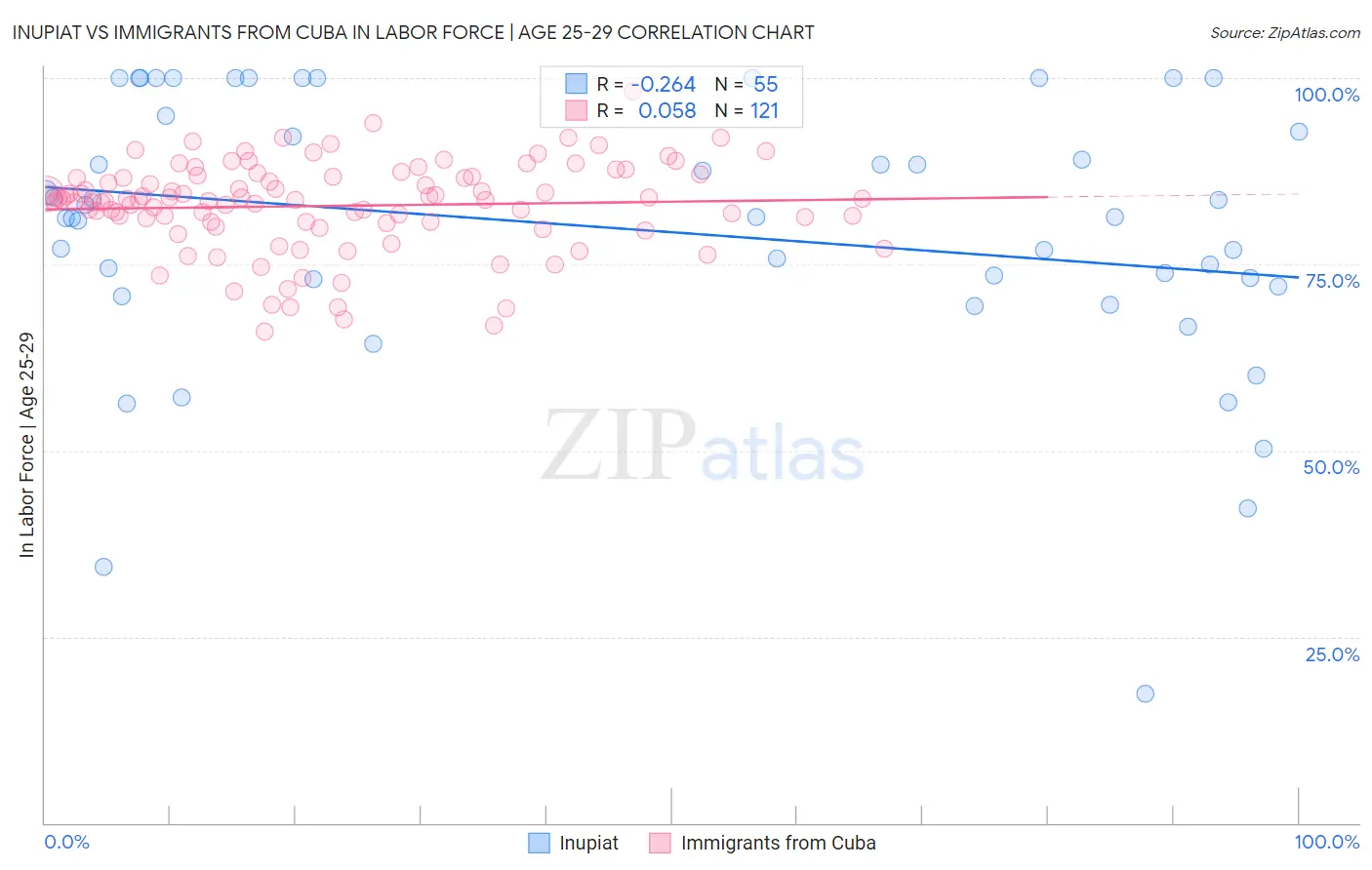 Inupiat vs Immigrants from Cuba In Labor Force | Age 25-29