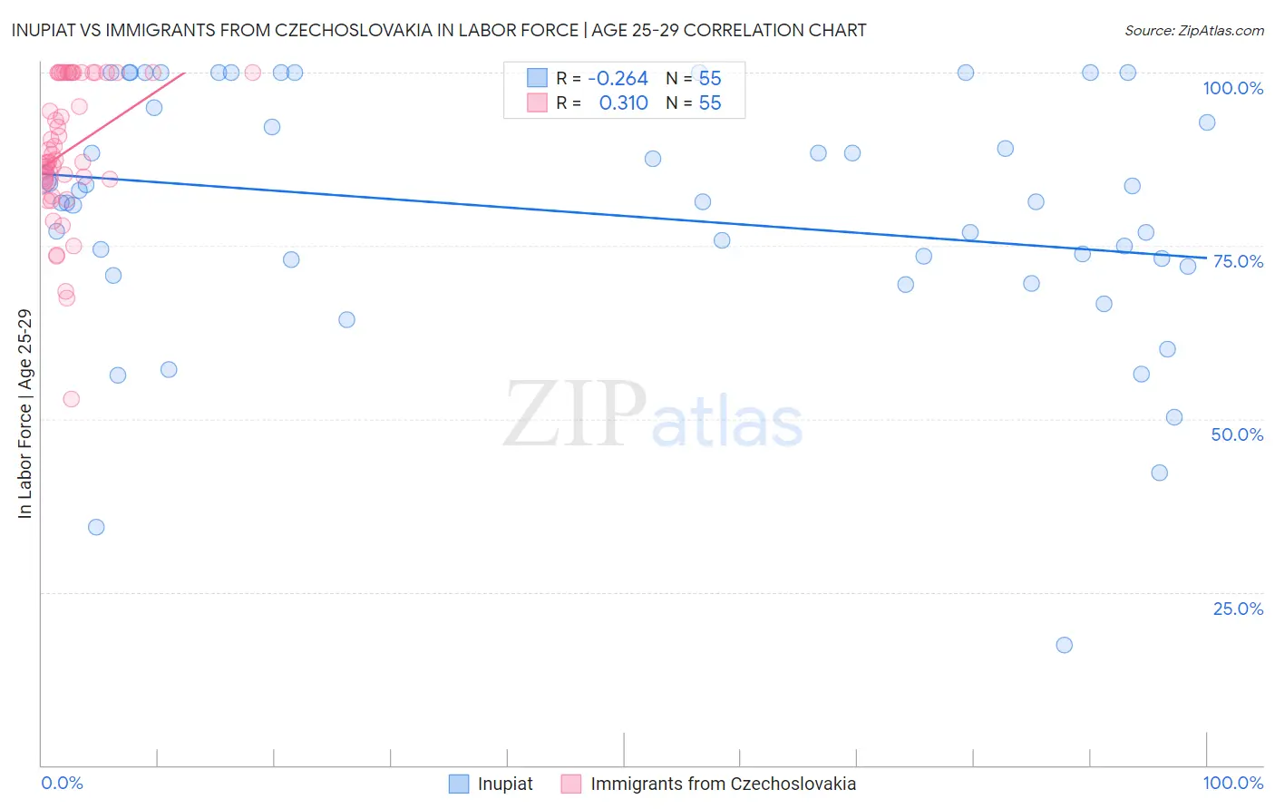 Inupiat vs Immigrants from Czechoslovakia In Labor Force | Age 25-29