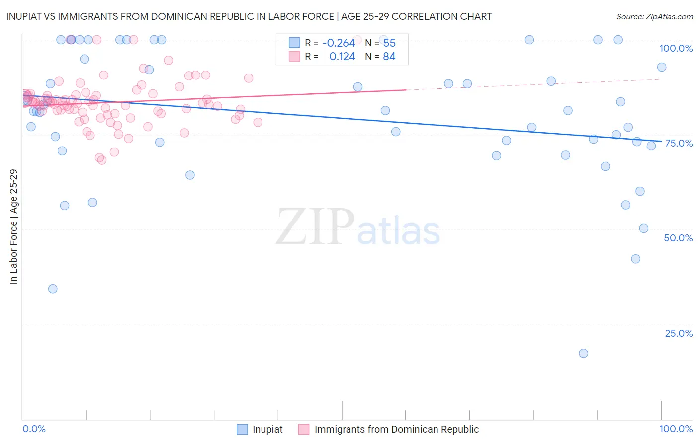 Inupiat vs Immigrants from Dominican Republic In Labor Force | Age 25-29