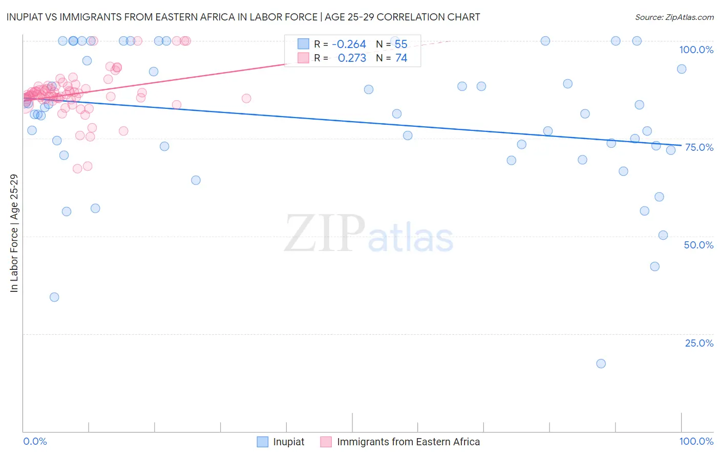 Inupiat vs Immigrants from Eastern Africa In Labor Force | Age 25-29