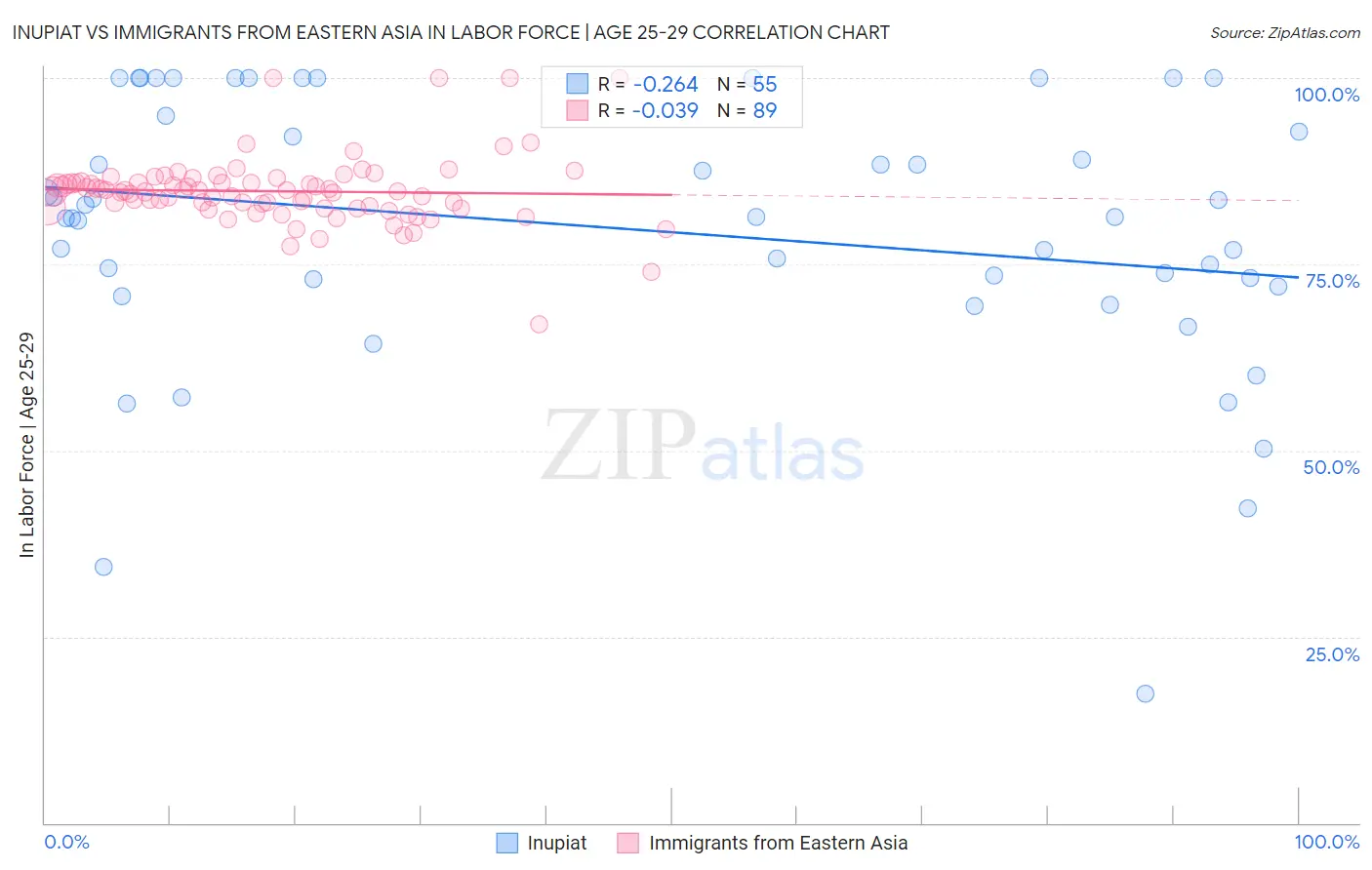 Inupiat vs Immigrants from Eastern Asia In Labor Force | Age 25-29