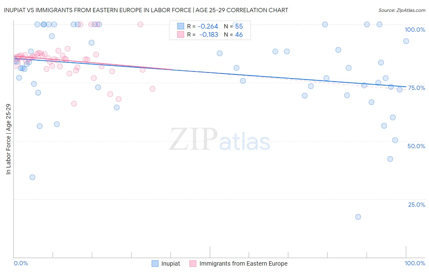 Inupiat vs Immigrants from Eastern Europe In Labor Force | Age 25-29