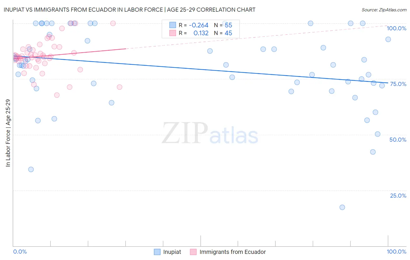 Inupiat vs Immigrants from Ecuador In Labor Force | Age 25-29