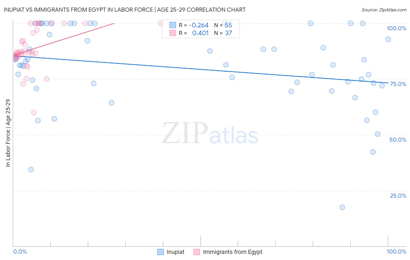 Inupiat vs Immigrants from Egypt In Labor Force | Age 25-29