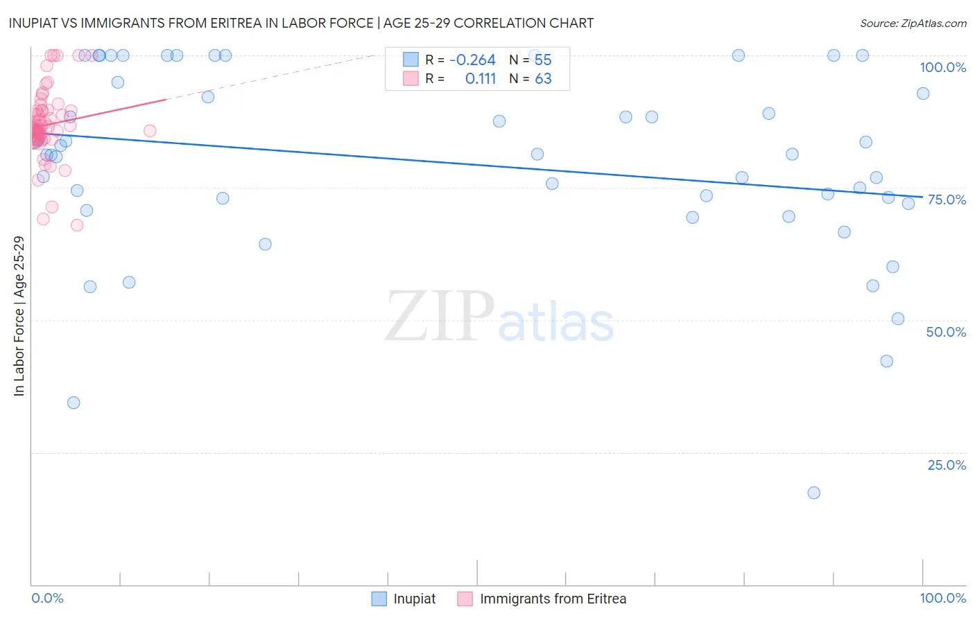 Inupiat vs Immigrants from Eritrea In Labor Force | Age 25-29