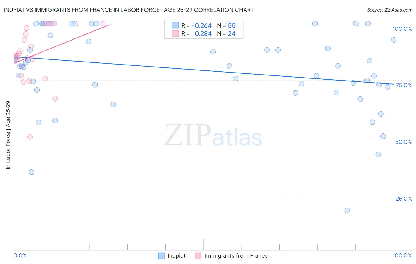 Inupiat vs Immigrants from France In Labor Force | Age 25-29