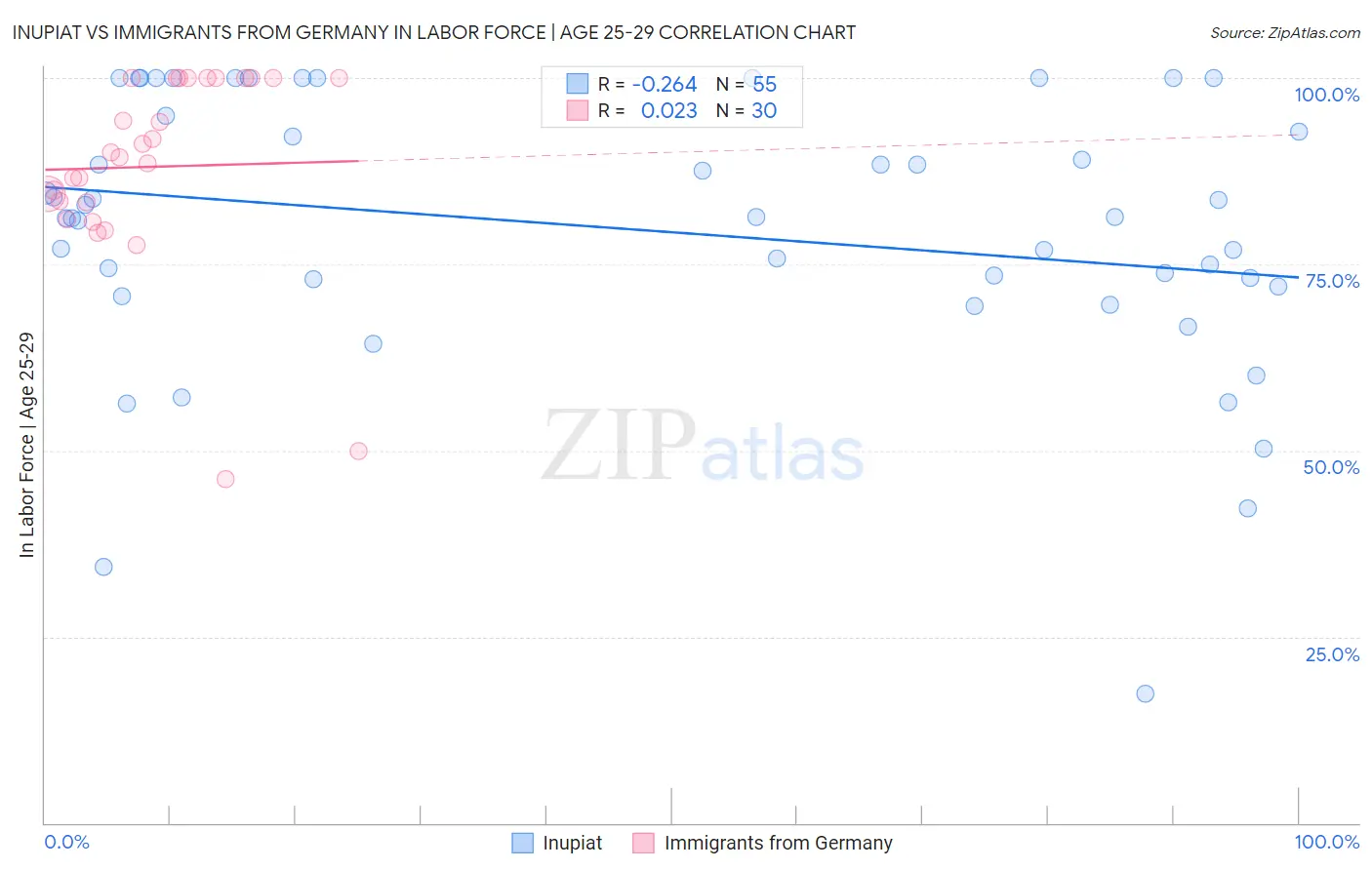 Inupiat vs Immigrants from Germany In Labor Force | Age 25-29