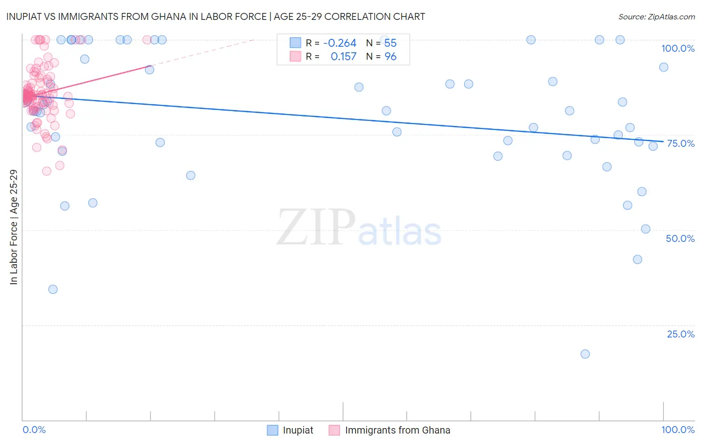 Inupiat vs Immigrants from Ghana In Labor Force | Age 25-29