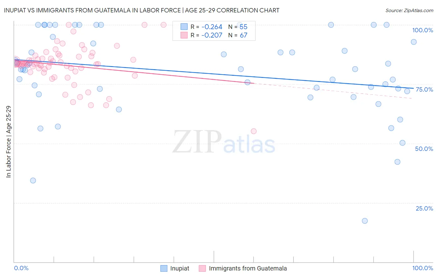 Inupiat vs Immigrants from Guatemala In Labor Force | Age 25-29