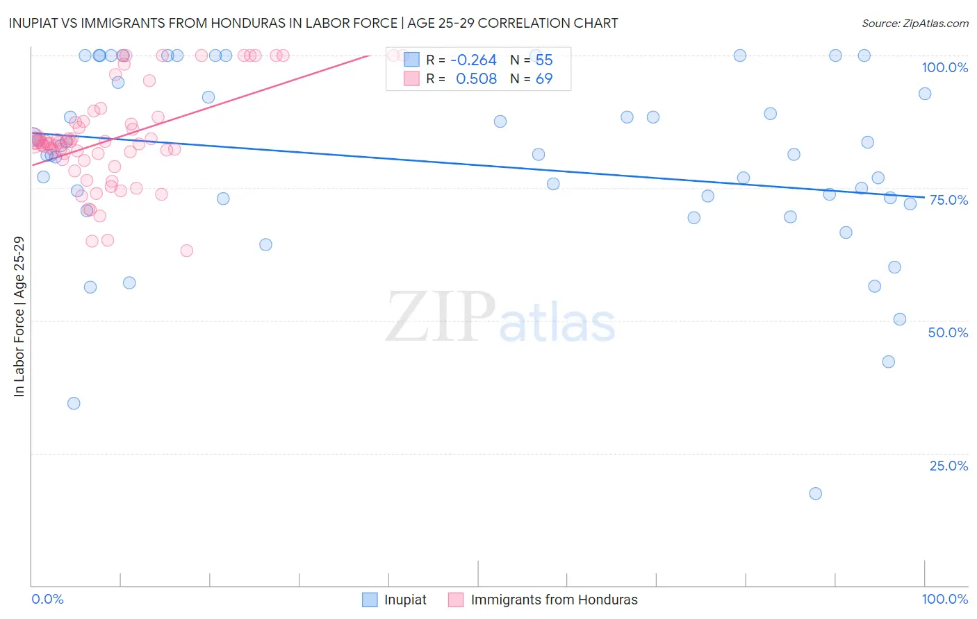 Inupiat vs Immigrants from Honduras In Labor Force | Age 25-29