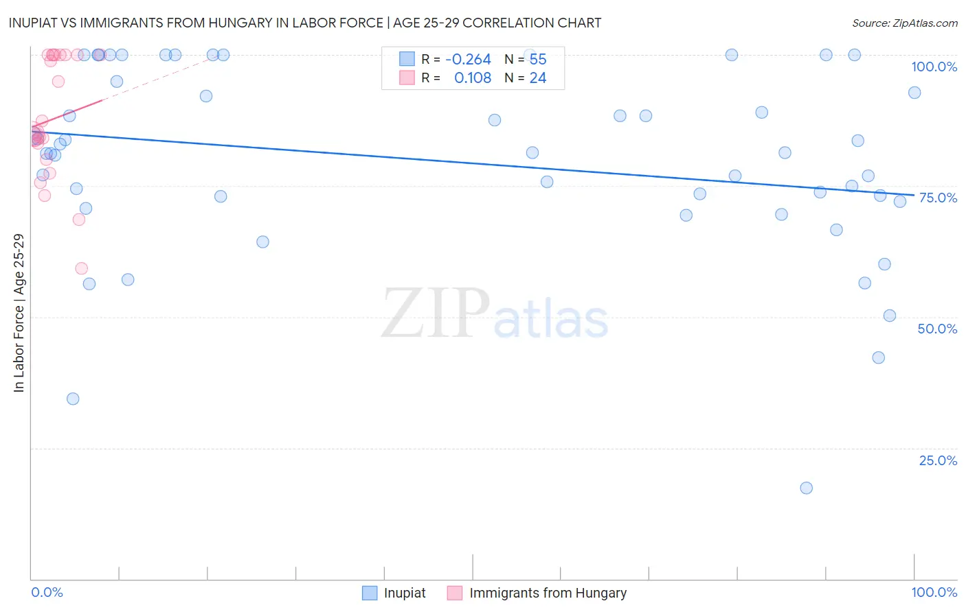 Inupiat vs Immigrants from Hungary In Labor Force | Age 25-29