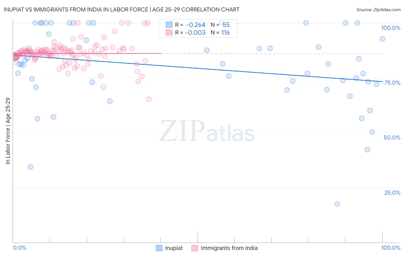 Inupiat vs Immigrants from India In Labor Force | Age 25-29