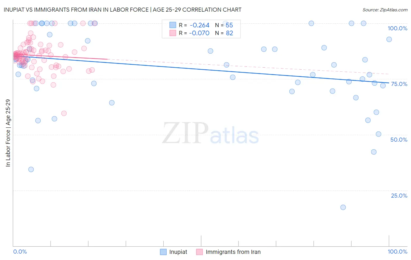 Inupiat vs Immigrants from Iran In Labor Force | Age 25-29