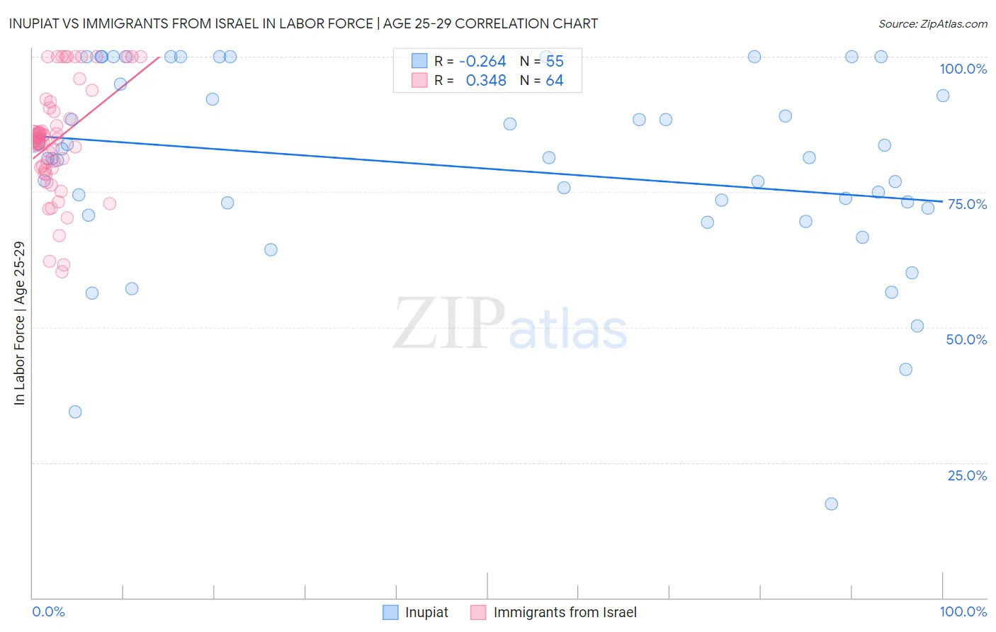 Inupiat vs Immigrants from Israel In Labor Force | Age 25-29