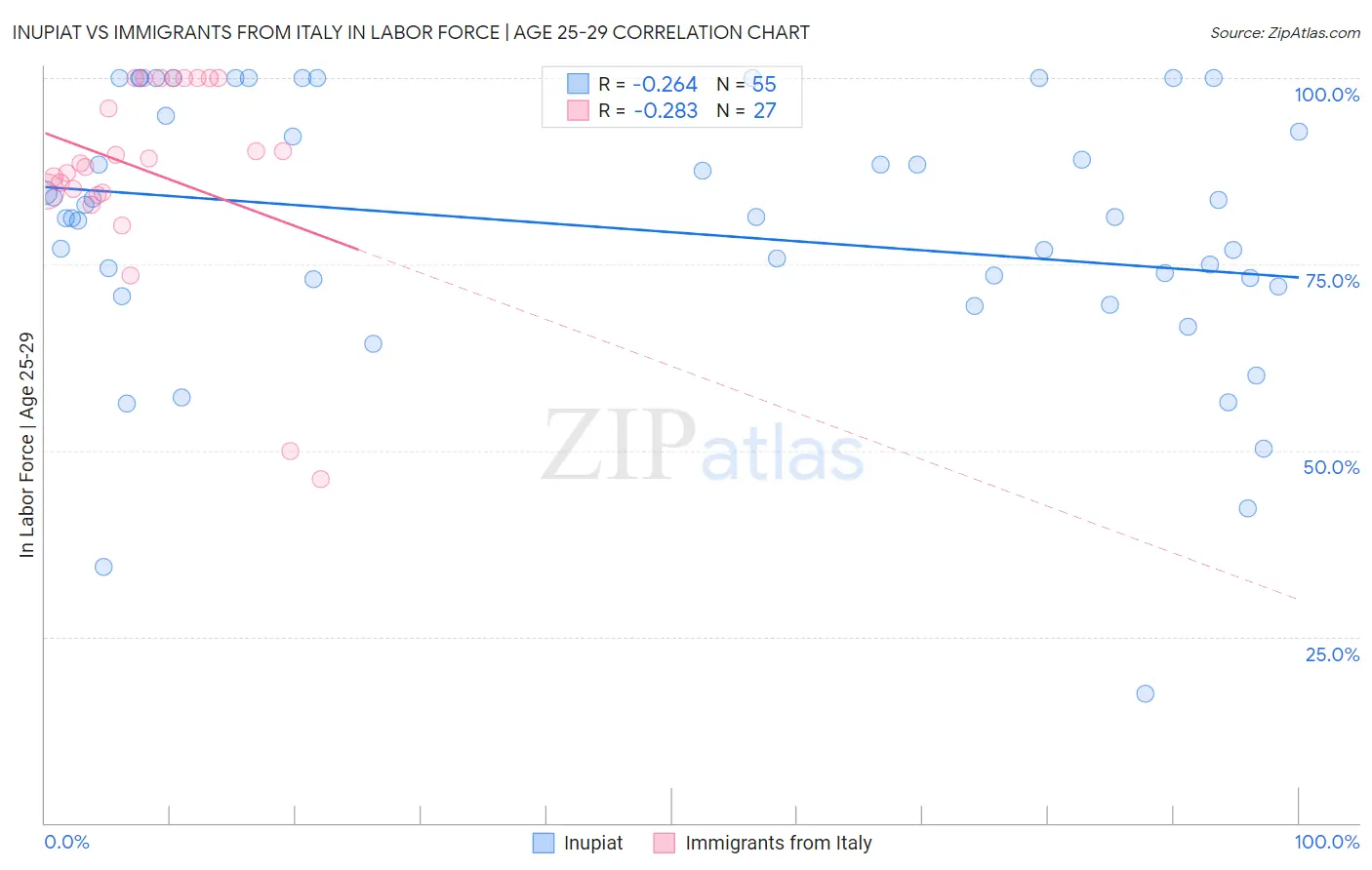 Inupiat vs Immigrants from Italy In Labor Force | Age 25-29