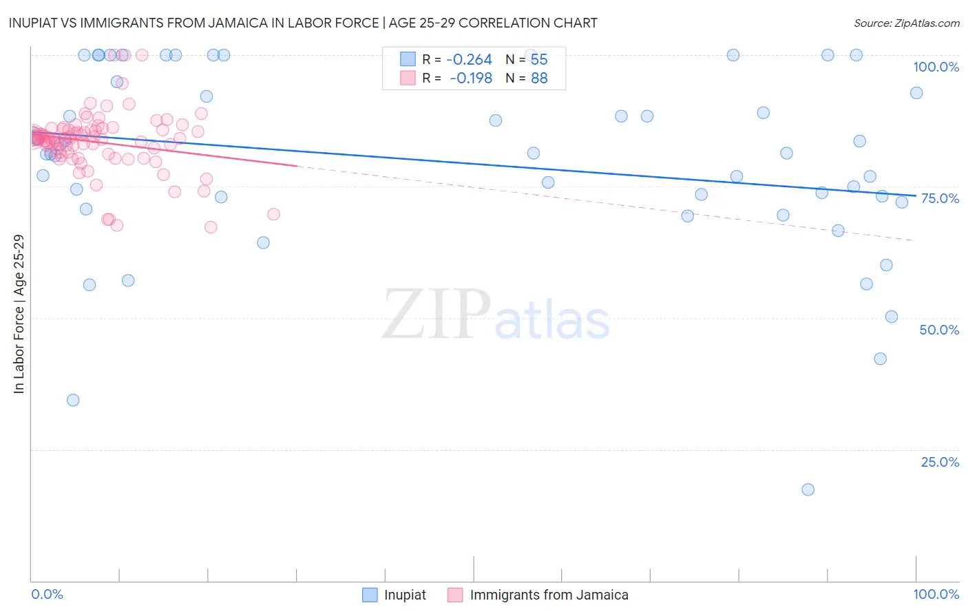 Inupiat vs Immigrants from Jamaica In Labor Force | Age 25-29