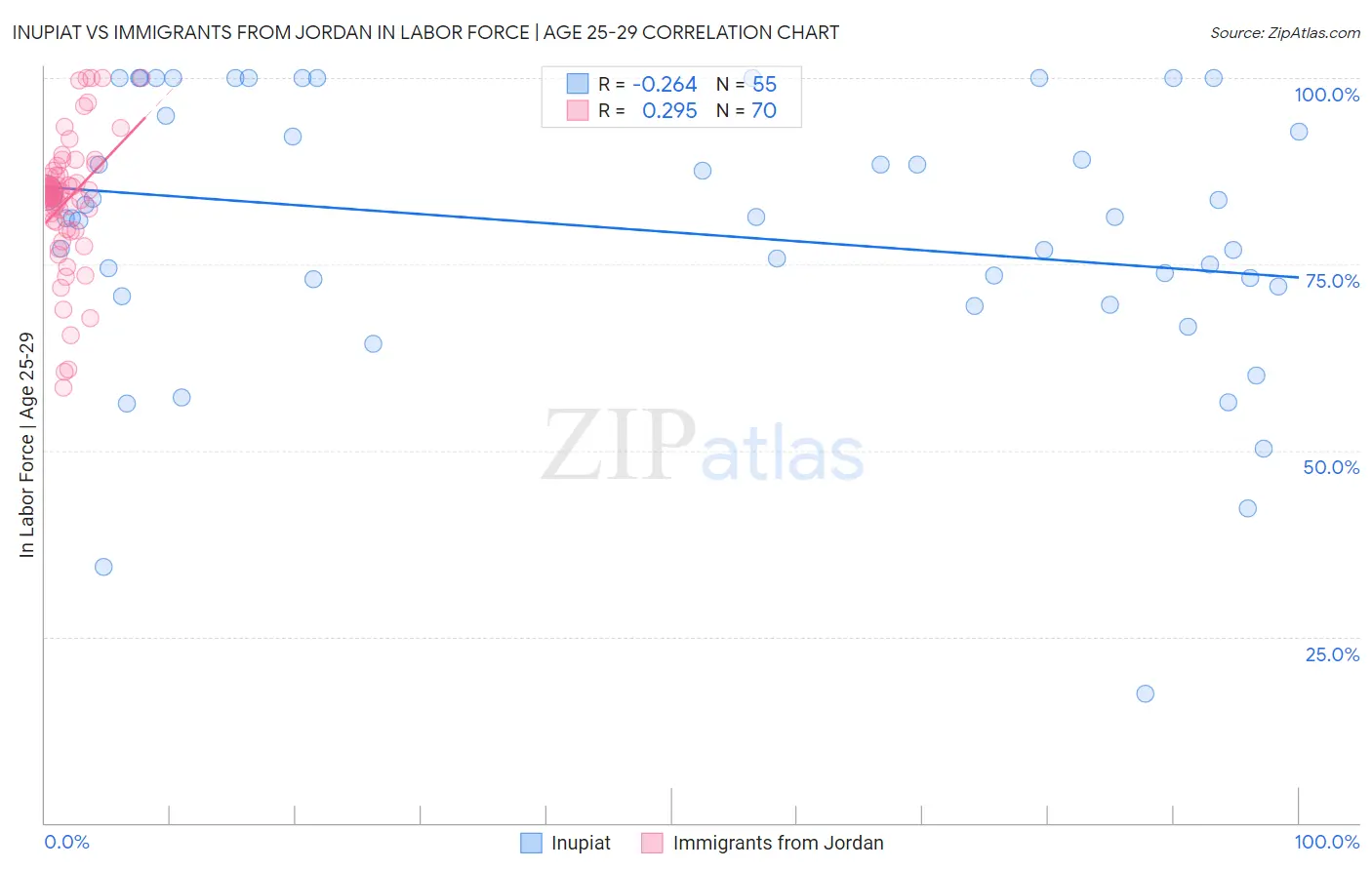 Inupiat vs Immigrants from Jordan In Labor Force | Age 25-29