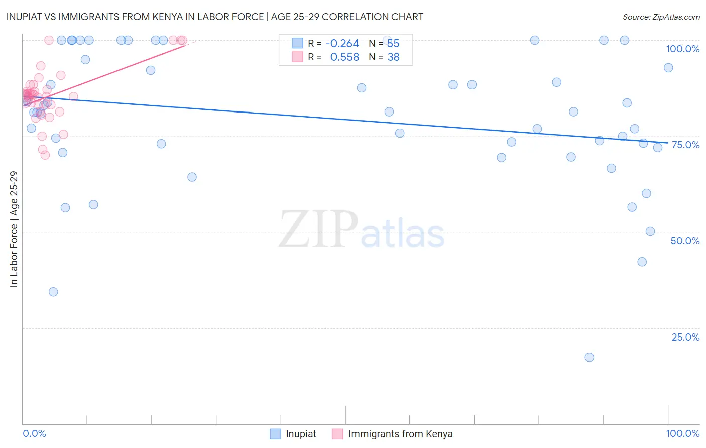 Inupiat vs Immigrants from Kenya In Labor Force | Age 25-29