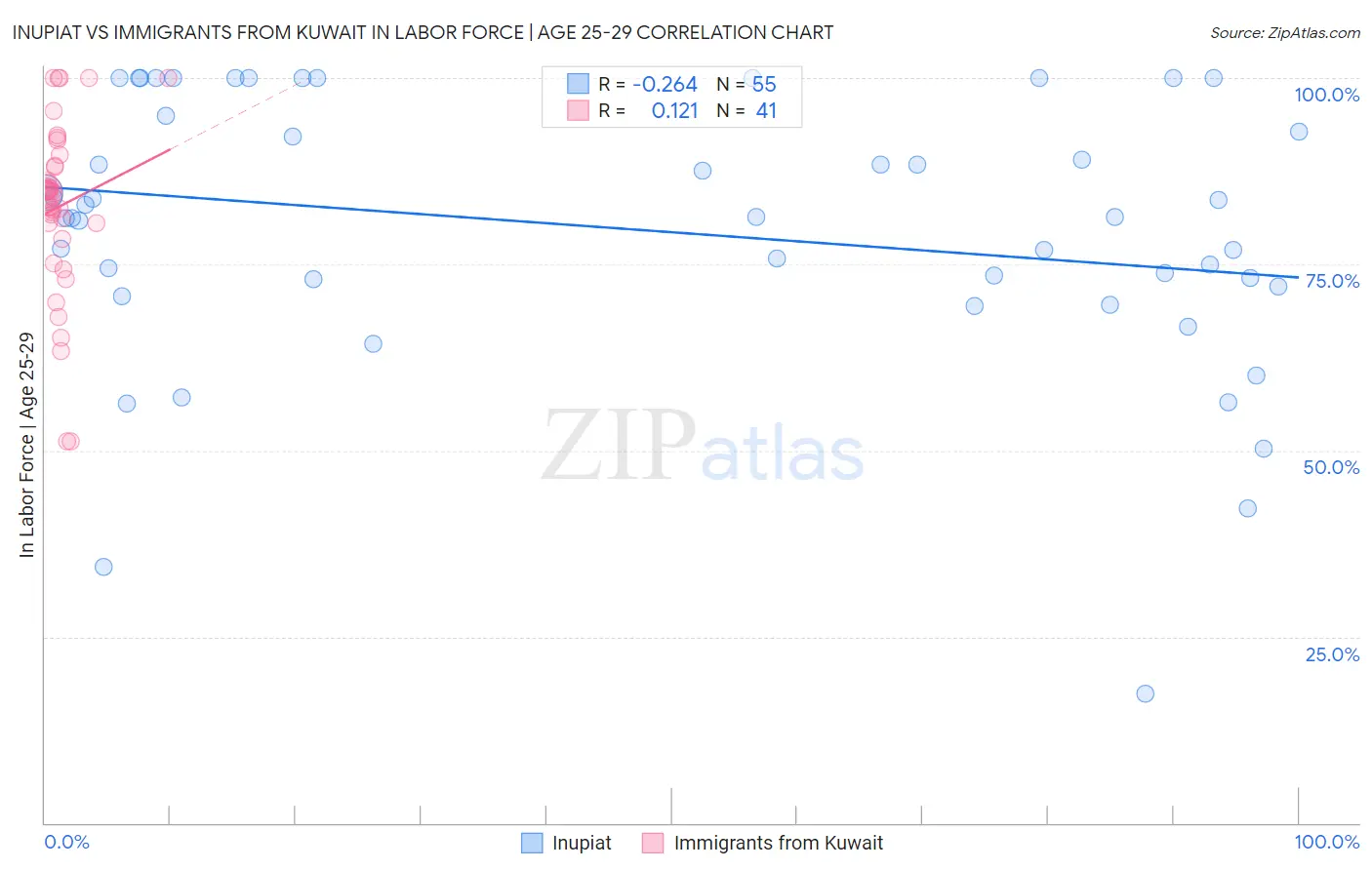 Inupiat vs Immigrants from Kuwait In Labor Force | Age 25-29