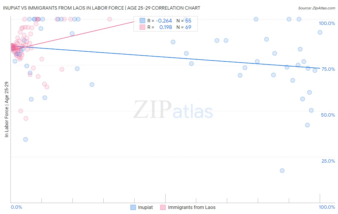 Inupiat vs Immigrants from Laos In Labor Force | Age 25-29