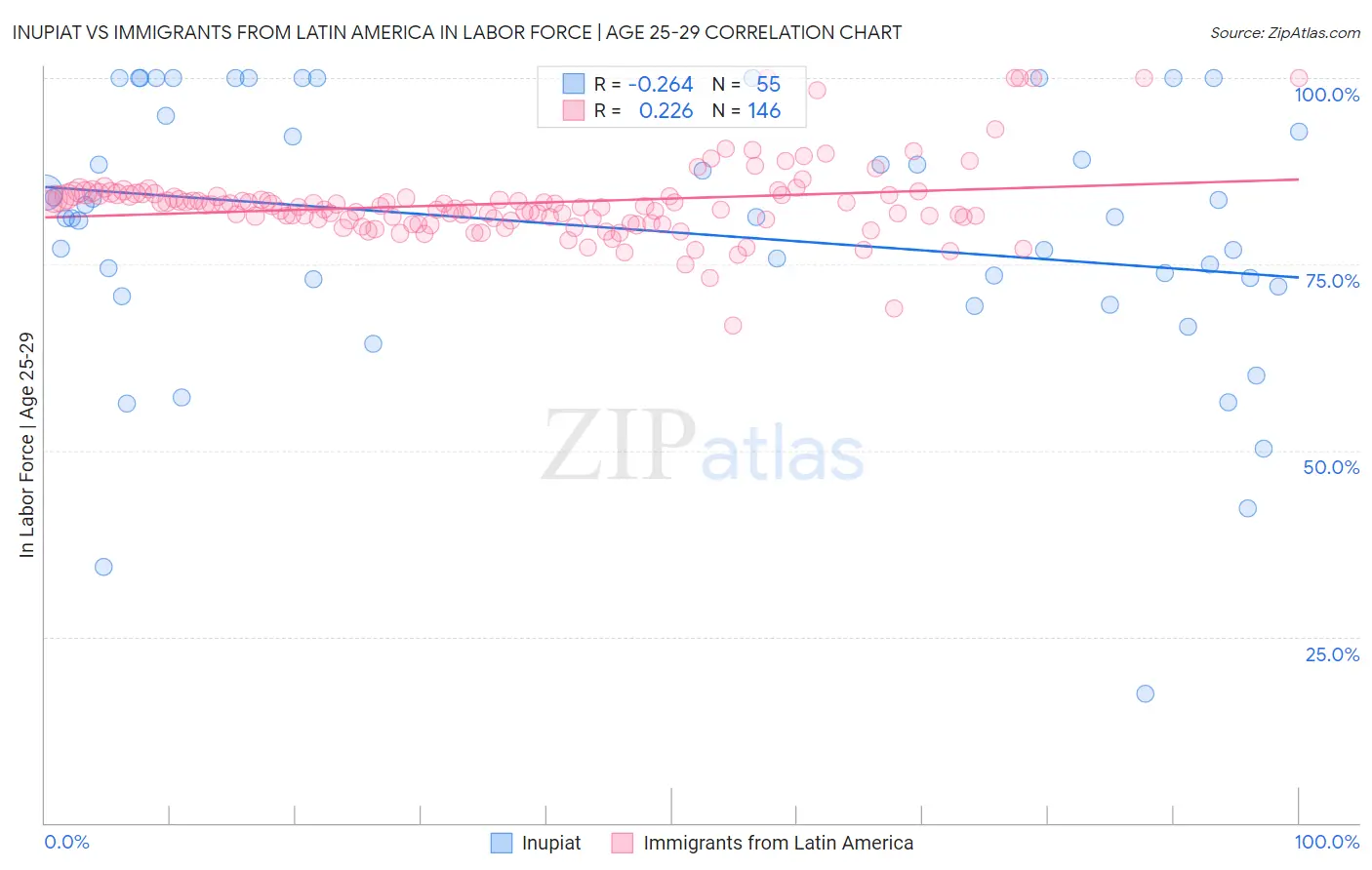 Inupiat vs Immigrants from Latin America In Labor Force | Age 25-29